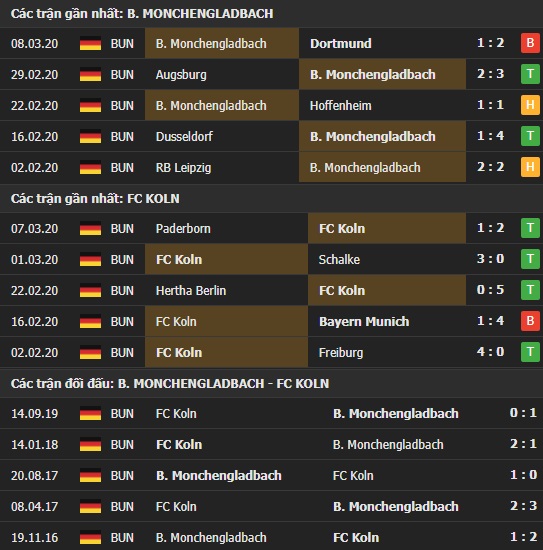 Thành tích và kết quả đối đầu Monchengladbach vs FC Koln