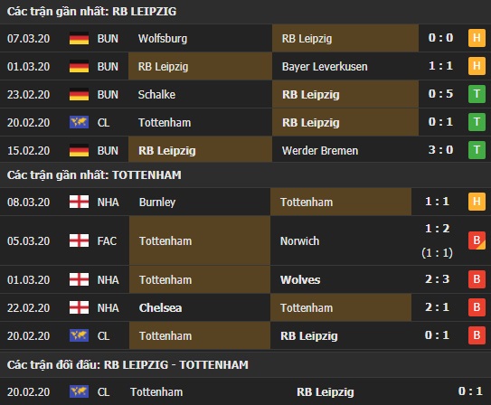 Thành tích và kết quả đối đầu RB Leipzig vs Tottenham