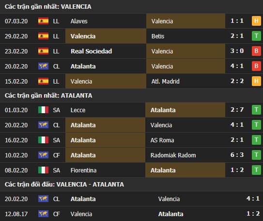 Thành tích và kết quả đối đầu Valencia vs Atalanta