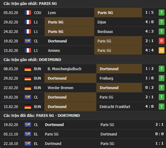 Thành tích và kết quả đối đầu Paris SG vs Dortmund