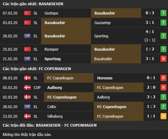 Thành tích và kết quả đối đầu Basaksehir vs Copenhagen