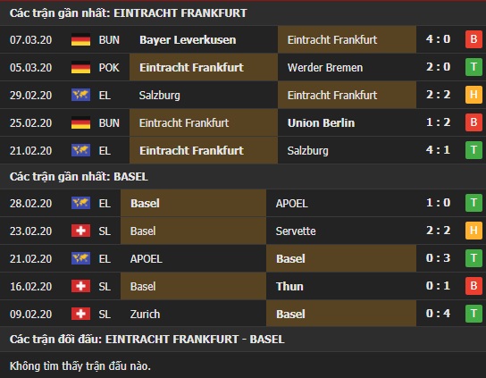 Thành tích và kết quả đối đầu Eintracht Frankfurt vs Basel