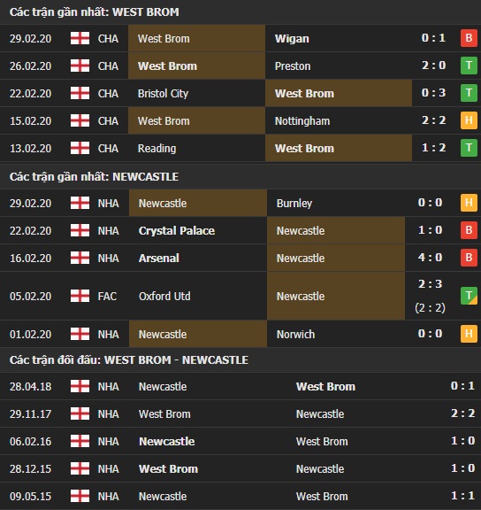 Thành tích và kết quả đối đầu West Brom vs Newcastle