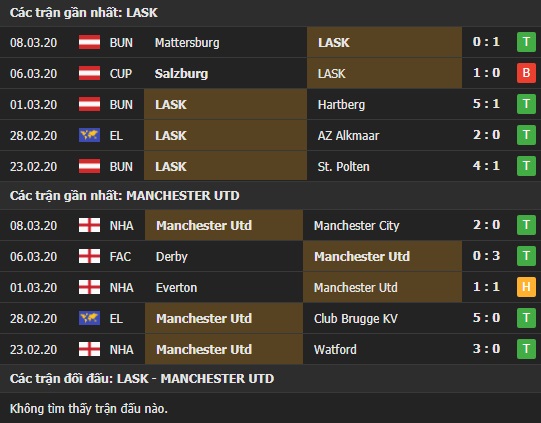 Thành tích và kết quả đối đầu LASK vs Manchester United