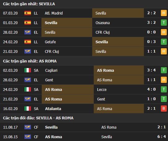 Thành tích và kết quả đối đầu Sevilla vs AS Roma