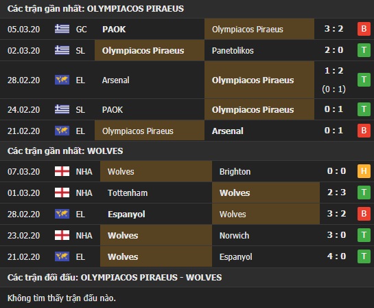 Thành tích và kết quả đối đầu Olympiacos Piraeus vs Wolves