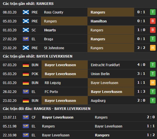 Thành tích và kết quả đối đầu Rangers vs Bayer Leverkusen
