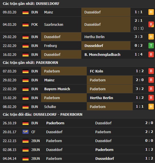 Thành tích và kết quả đối đầu Dusseldorf vs Paderborn