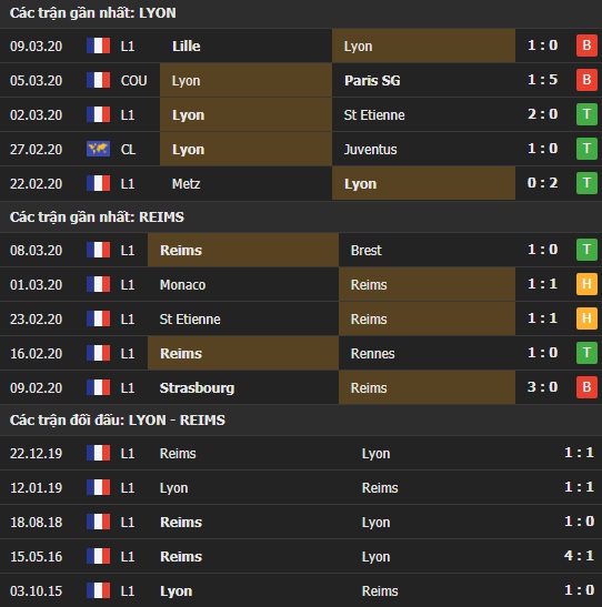 Thành tích và kết quả đối đầu Lyon vs Reims