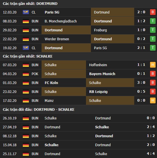 Thành tích và kết quả đối đầu Dortmund vs Schalke