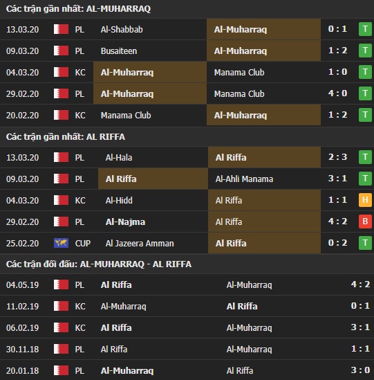 Thành tích và kết quả đối đầu Al Muharraq vs Al Riffa