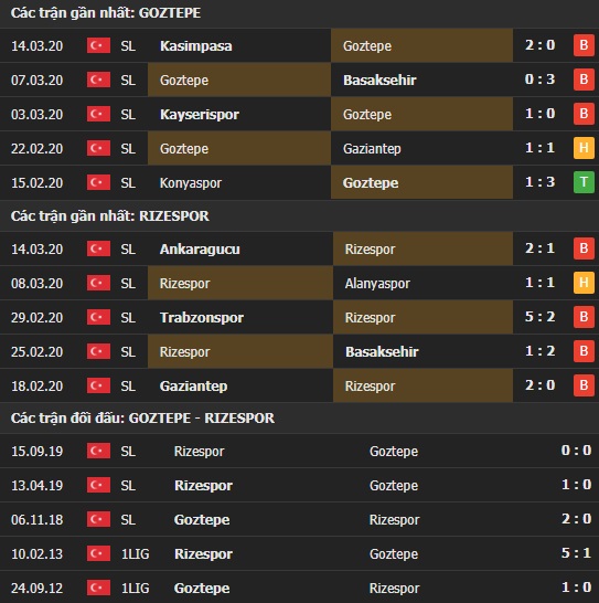 Thành tích và kết quả đối đầu Goztepe vs Rizespor