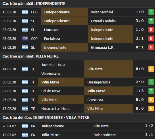 Thành tích và kết quả đối đầu Independiente vs Villa Mitre