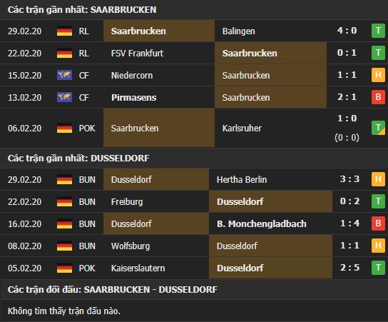 Thành tích và kết quả đối đầu Saarbrucken vs Dusseldorf