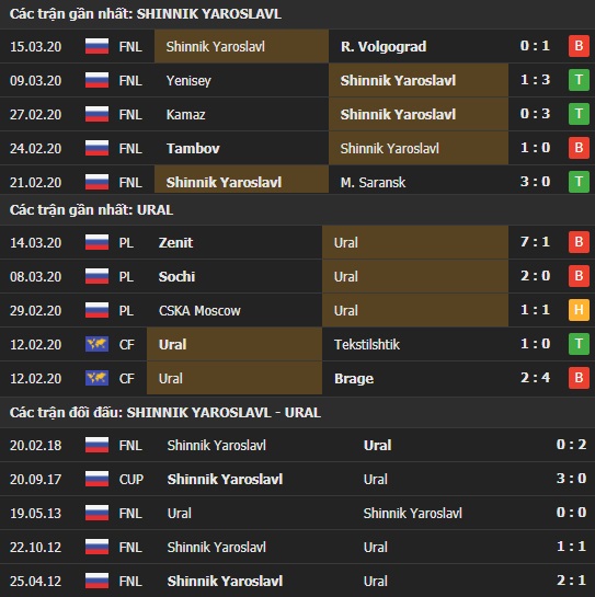 Thành tích và kết quả đối đầu Shinnik Yaroslavl vs Ural