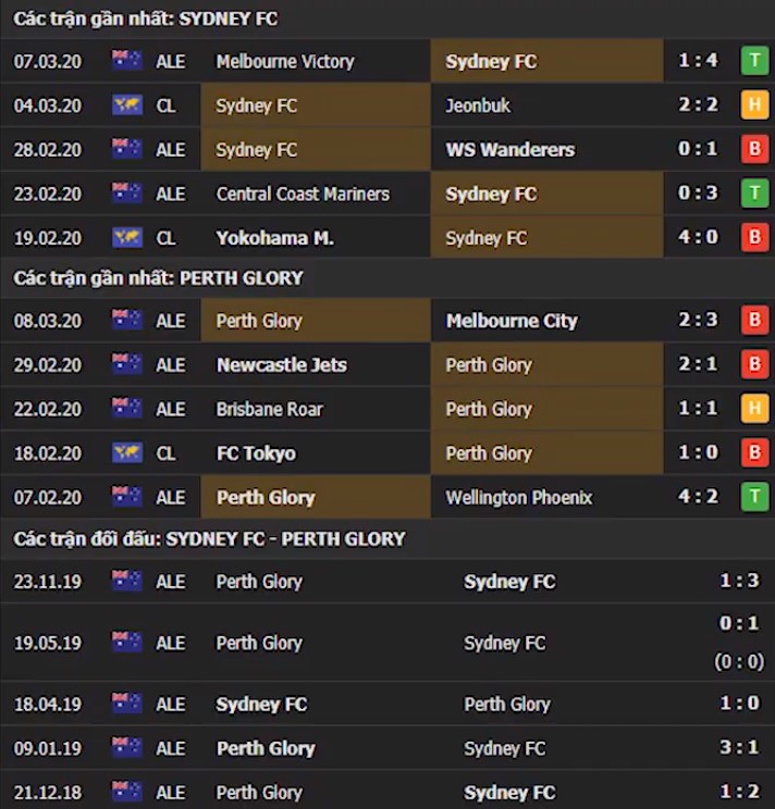 Thành tích và kết quả đối đầu Sydney vs Perth Glory