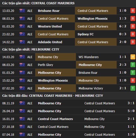 Thành tích và kết quả đối đầu Central Coast Mariners vs Melbourne City