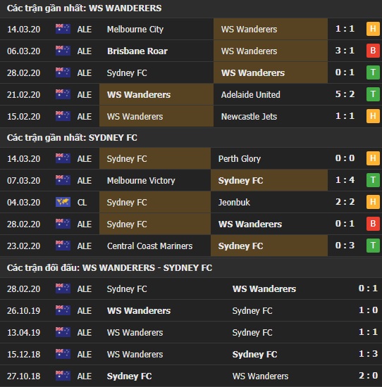 Thành tích và kết quả đối đầu Wanderers vs Sydney