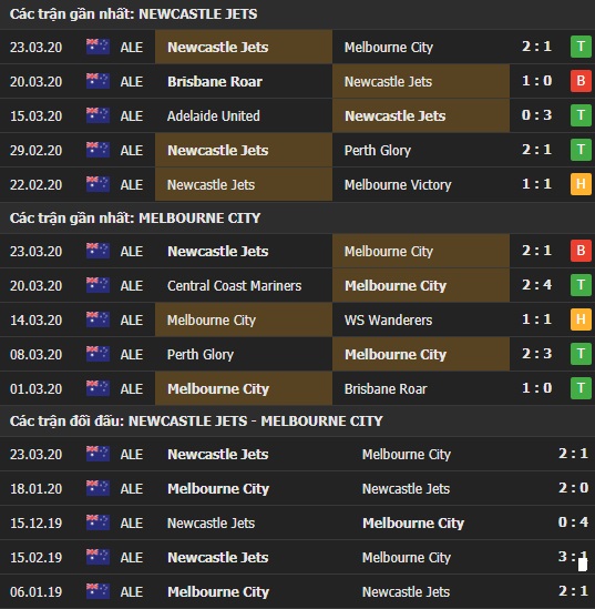 Thành tích và kết quả đối đầu Newcastle Jets vs Melbourne City