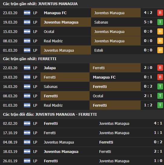 Thành tích và kết quả đối đầu Juventus Managua vs Ferretti