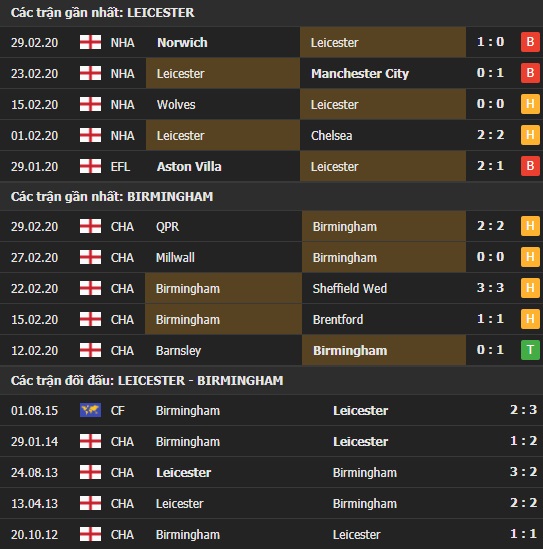 Thành tích và kết quả đối đầu Leicester vs Birmingham