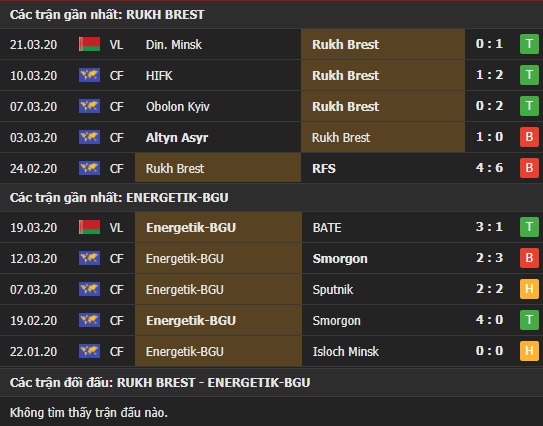 Thành tích và kết quả đối đầu Rukh Brest vs Energetik
