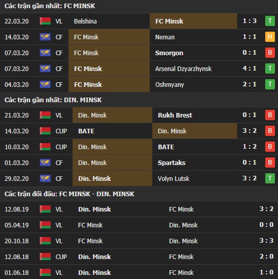 Thành tích và kết quả đối đầu Minsk vs Dinamo Minsk
