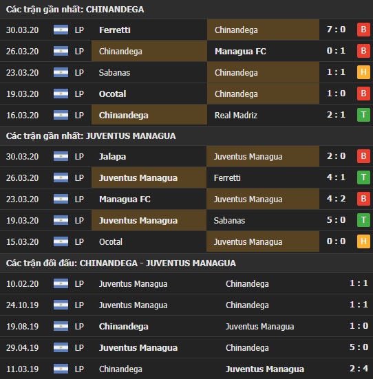 Thành tích và kết quả đối đầu Chinandega vs Juventus Managua