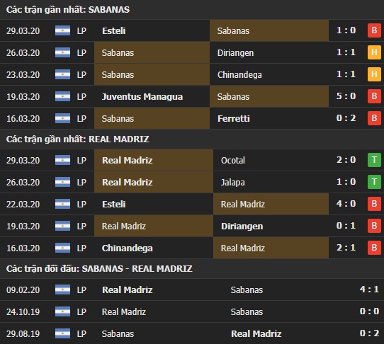 Thành tích và kết quả đối đầu Sabanas vs Real Madriz