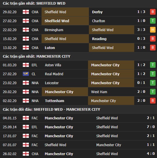 Thành tích và kết quả đối đầu Sheffield Wed vs Man City