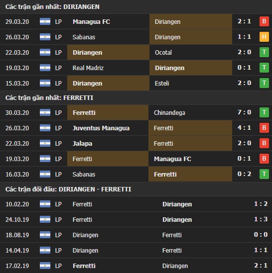 Thành tích và kết quả đối đầu Diriangen vs Ferretti