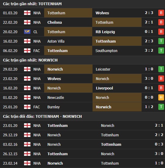 Thành tích và kết quả đối đầu Tottenham vs Norwich