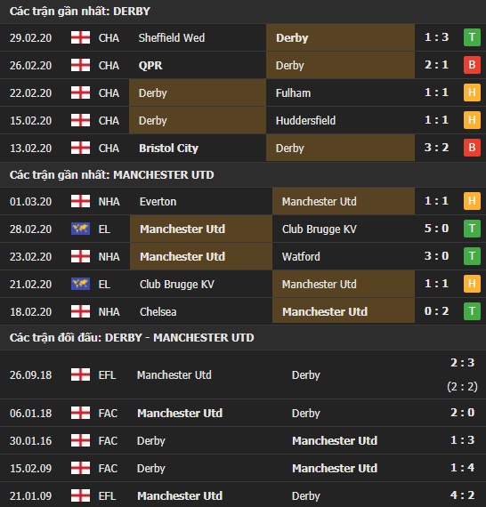 Thành tích và kết quả đối đầu Derby vs Manchester United