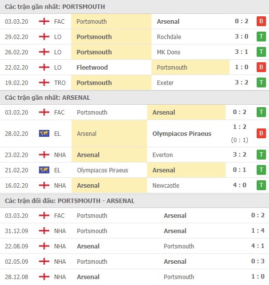 Thành tích và kết quả đối đầu Portsmouth vs Arsenal