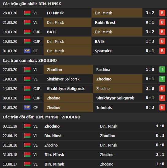 Thành tích và kết quả đối đầu Dinamo Minsk vs Zhodino