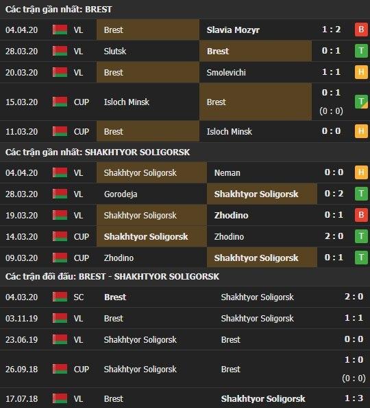 Thành tích và kết quả đối đầu Dinamo Brest vs Soligorsk