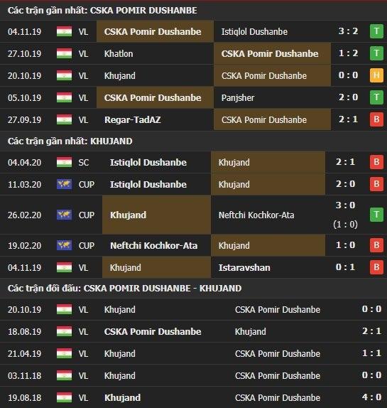 Thành tích và kết quả đối đầu CSKA Pamir vs Khujand