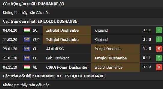 Thành tích và kết quả đối đầu Dushanbe 83 vs Istiqlol