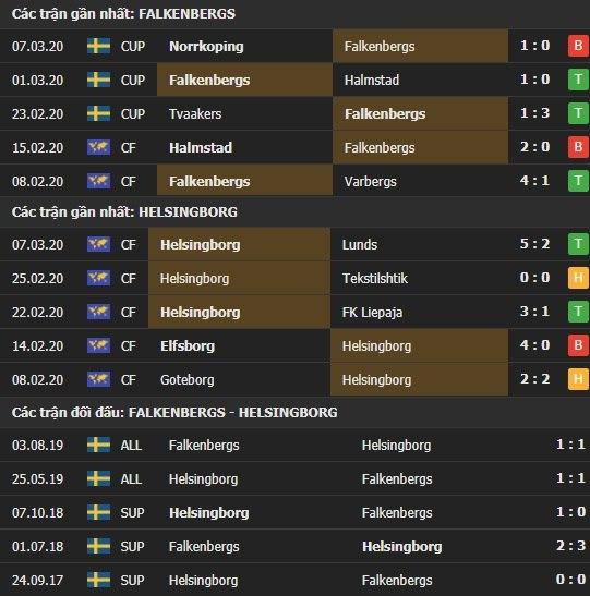 Thành tích và kết quả đối đầu Falkenbergs vs Helsingborg