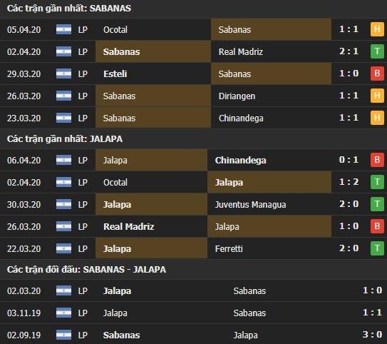 Thành tích và kết quả đối đầu Sabanas vs Jalapa