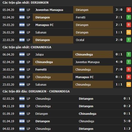 Thành tích và kết quả đối đầu Diriangen vs Chinandega