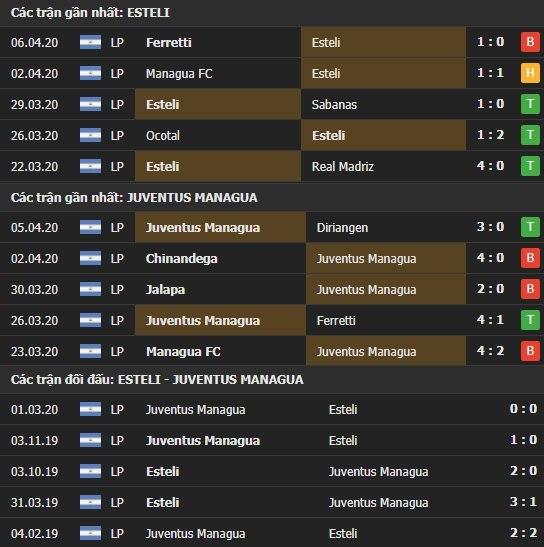 Thành tích và kết quả đối đầu Real Esteli vs Juventus Managua