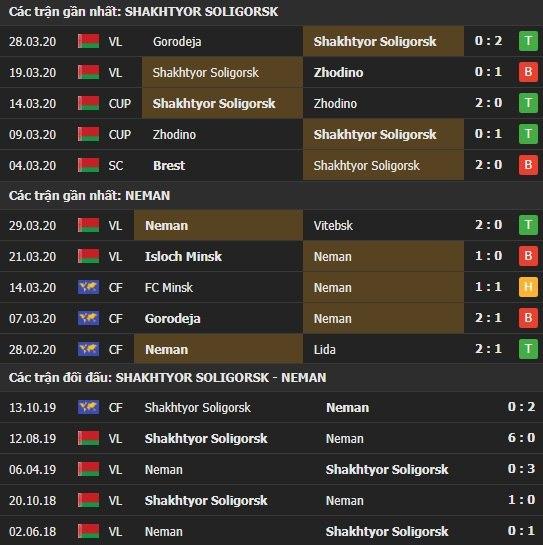 Thành tích và kết quả đối đầu Soligorsk vs Neman