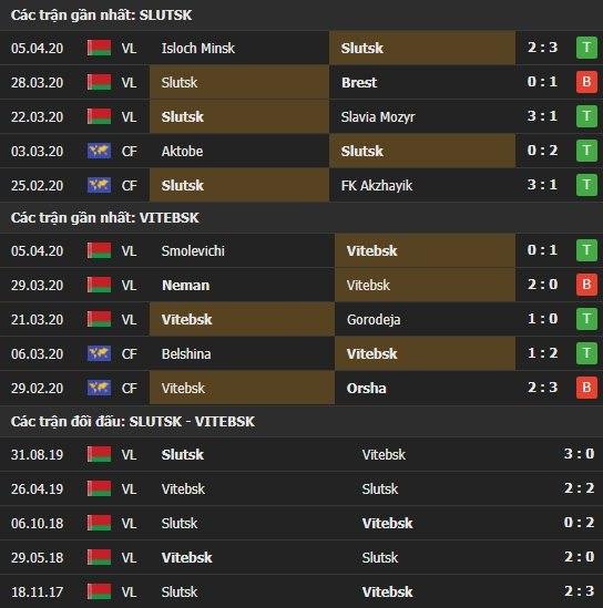 Thành tích và kết quả đối đầu Slutsk vs Vitebsk