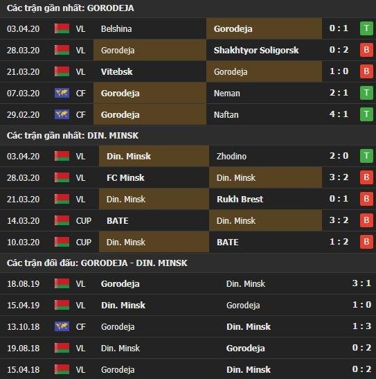 Thành tích và kết quả đối đầu Gorodeya vs Dinamo Minsk