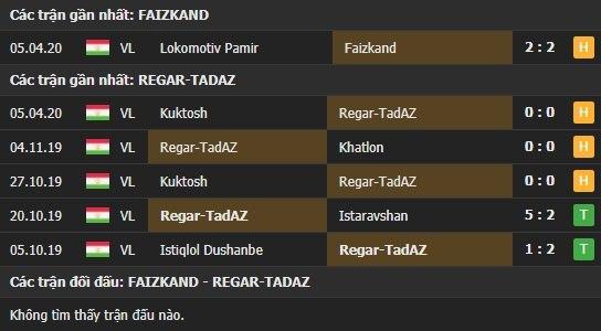 Thành tích và kết quả đối đầu Faizkand vs Regar Tadaz