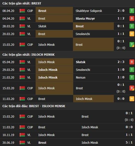 Thành tích kết quả đối đầu Dinamo Brest vs Isloch Minsk