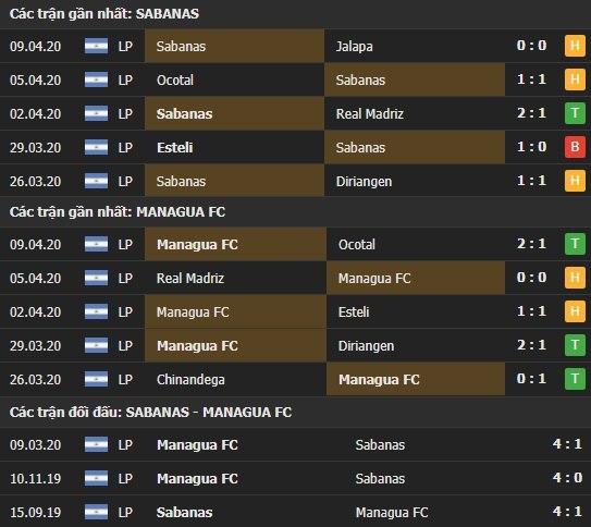 Thành tích kết quả đối đầu Sabanas vs Managua