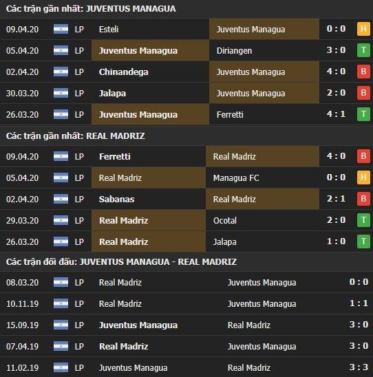 Thành tích kết quả đối đầu Juventus Managua vs Real Madriz