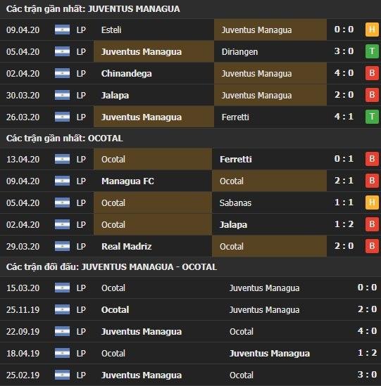 Thành tích kết quả đối đầu Juventus Managua vs Ocotal